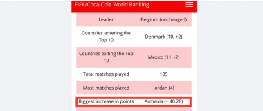 Հայաստանի ֆուտբոլի ազգային հավաքականը Ֆիֆայի վարկանիշային նոր աղյուսակում գրանցած աճով աշխարհում առաջատարն է (+40.28 միավոր). Ռուբեն Հայրապետյան