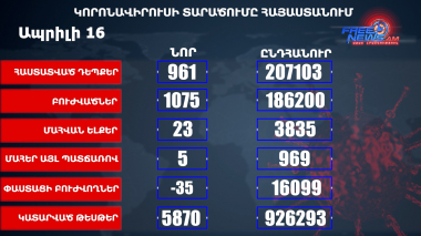 Հայաստանում հաստատվել է կորոնավիրուսով վարակվելու 961 նոր դեպք, մահացել է 23 մարդ