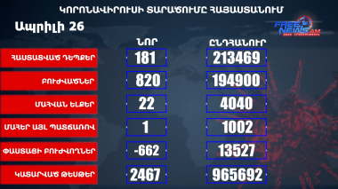 Հայաստանում հաստատվել է կորոնավիրուսային հիվանդության 181, մահվան 22 նոր դեպք