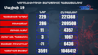 Հայաստանում հաստատվել է 229 նոր դեպք, առողջացել է 286 մարդ