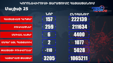 Հայաստանում հաստատվել է կորոնավիրուսային հիվանդության 157 նոր դեպք