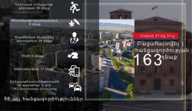 Մայիսի 27-31-ը ոստիկանները բացահայտել են հանցագործության 163 դեպք