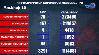 ՀՀ-ում հաստատվել է COVID-19-ի 76 նոր դեպք, առողջացել է 167 մարդ