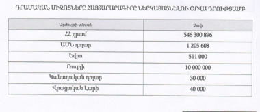 Հայաստան դաշինքի միլիարդատեր թեկնածու Արսեն Հախնազարյանի հայտարարագրից. Գ. Թոսունյան