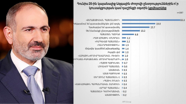Նոր հարցումներով Փաշինյանը 33․3%-ով առաջատարն է
