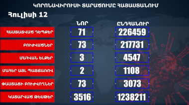Հաստատվել է կորոնավիրուսի 71 նոր դեպք, առողջացել 73 քաղաքացի