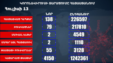 Հաստատվել է կորոնավիրուսի 138 նոր դեպք, առողջացել 79 քաղաքացի