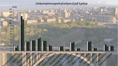 Հուլիսի 20-21-ը գետերում ջրի ելքերի բնական էական փոփոխություններ չեն դիտվել