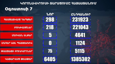 Հաստատվել է կորոնավիրուսի 298 նոր դեպք, առողջացել 218 քաղաքացի