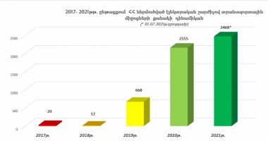 Շեշտակի աճել է էլեկտրական շարժիչով մեքենաների ներկրումների թիվը Հայաստանի Հանրապետություն