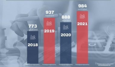 2021 թ. հունվար-օգոստոսին ապահովվել են 984 մլրդ դրամ հարկային եկամուտներ. ՊԵԿ
