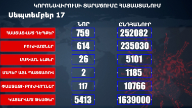 Հաստատվել է կորոնավիրուսի 759 նոր դեպք, առողջացել 614 քաղաքացի