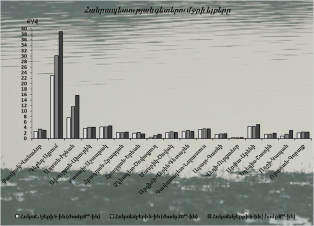 Հոկտեմբերի 5-6-ը հանրապետության գետերում դիտվել է ջրի ելքերի մեծացում