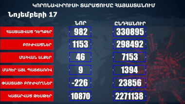 Հաստատվել է կորոնավիրուսի 982 նոր դեպք, առողջացել 1153 քաղաքացի