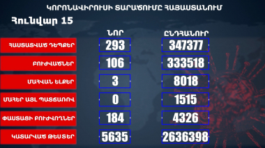 Հաստատվել է կորոնավիրուսի 293 նոր դեպք, առողջացել 106 քաղաքացի