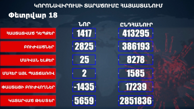 Հաստատվել է կորոնավիրուսի 1417 նոր դեպք, առողջացել՝ 2825 քաղաքացի