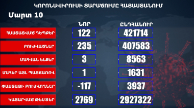 Հաստատվել է կորոնավիրուսի 122 նոր դեպք, առողջացել 235 քաղաքացի