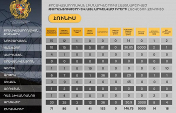 ՔԿՀ-ներում հայտնաբերված թմրամիջոցների և այլ արգելված իրերի վերաբերյալ հաշվետու զեկույց է ներկայացվել