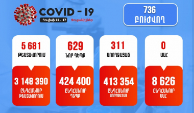 Հուլիսի 11-17-ը հաստատվել է կորոնավիրուսի 629 նոր դեպք.ԱՆ