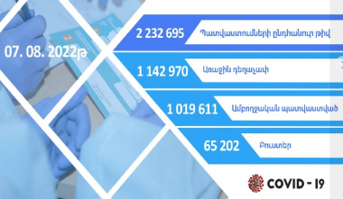 Հայաստանում պատվաստումների ընդհանուր թիվը 2 232 695 է