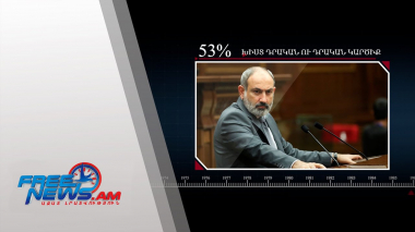 Հարցված քաղաքացիների 53%-ը խիստ դրական և դրական կարծիք ունի վարչապետ Փաշինյանի մասին