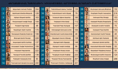 Ընթանում են «Քաղաքացիական պայմանագիր» կուսակցության վարչության անդամների ընտրությունները. թարմացվող