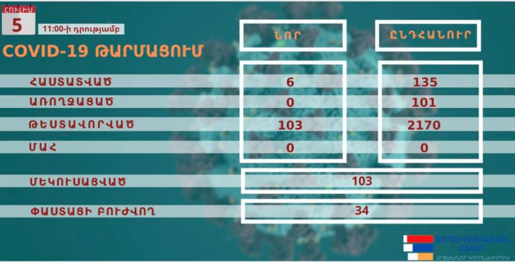 Հադրութում կորոնավիրուսի նոր օջախ է առաջացել