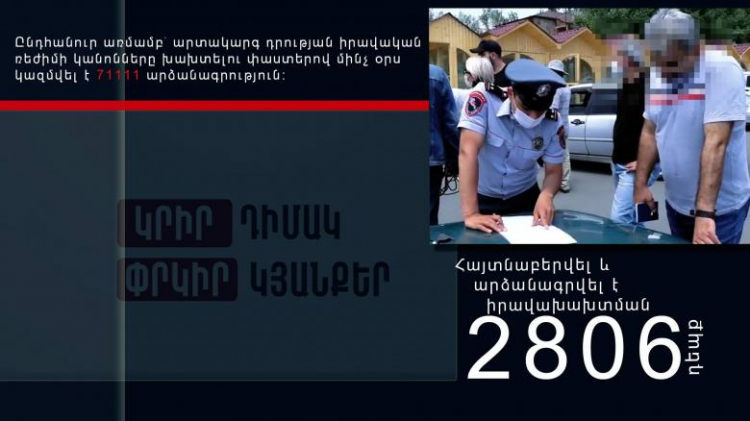 Ստուգումներով հայտնաբերվել է օրինախախտման 2806 դեպք, խախտումների ընդհանուր թիվը 71111 է