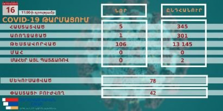 Արցախում կորոնավիրուսի 5 նոր դեպք է հաստատվել. Նրանցից 4-ը Ստեփանակերտից է