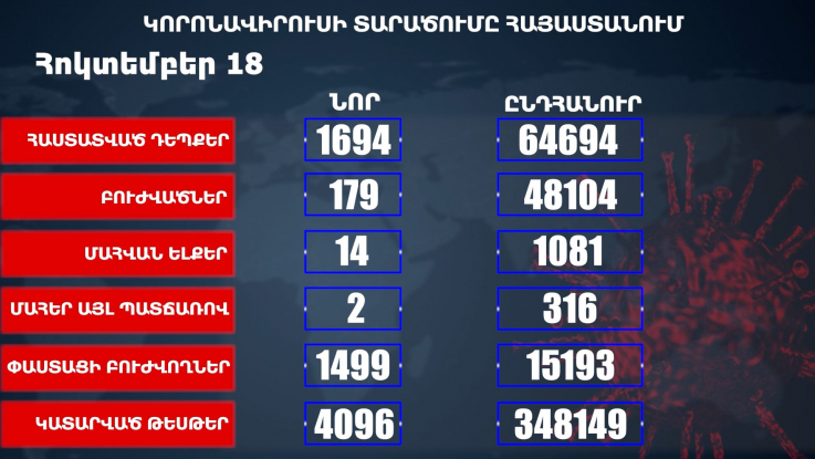 Նոր ռեկորդ. 18.10.2020. Հաստատվել է կորոնավիրուսի 1694 նոր դեպք