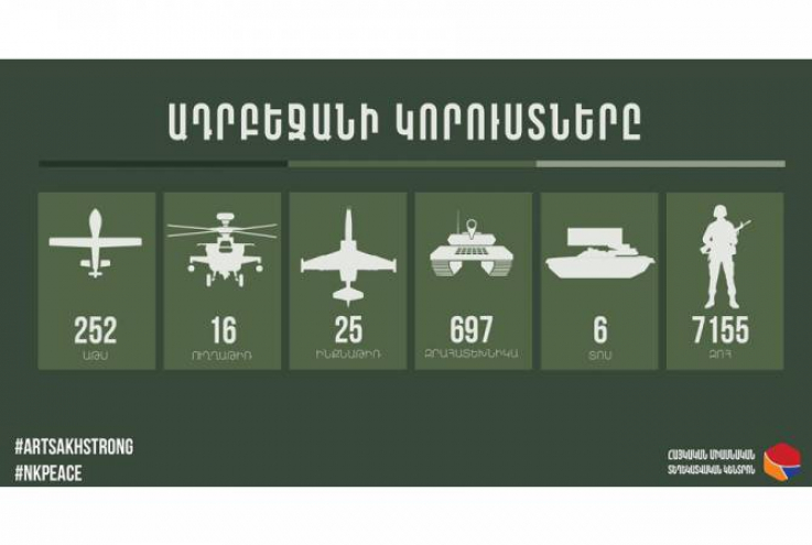 Ադրբեջանն ունի անձնակազմի 7155 կորուստ