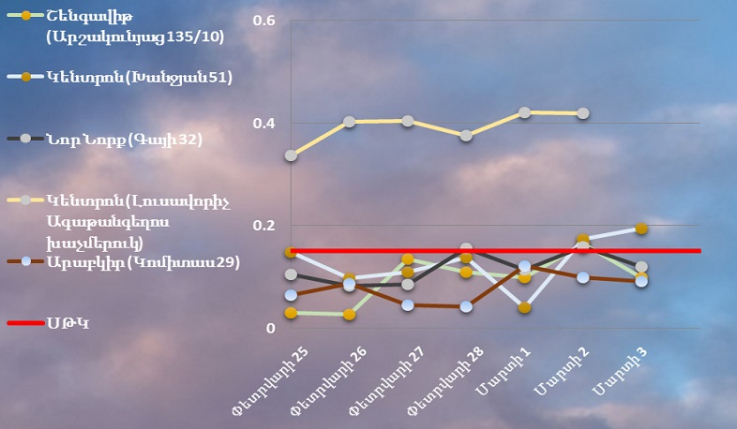 Փոշու պարունակությունը Կենտրոն վարչական շրջանում գերազանցել է սահմանային թույլատրելի կոնցենտրացիան