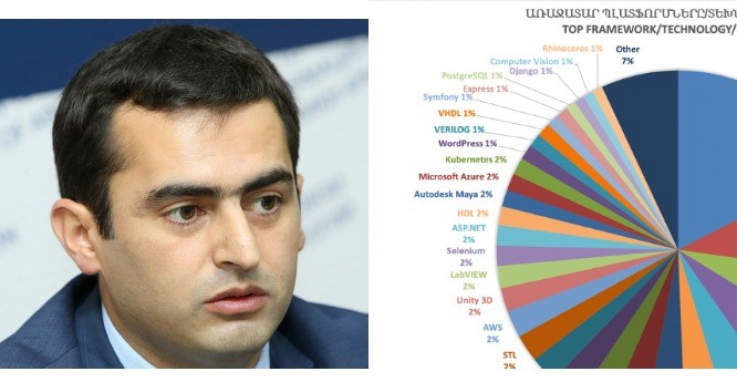 Հայաստանում՝ 2020 թ. բարձր տեխնոլոգիական արդյունաբերության ոլորտում արձանագրվել է ավելի քան 21% աճ