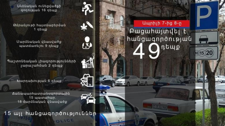 Ապրիլի 7-8-ը բացահայտվել է հանցագործության 49 դեպք