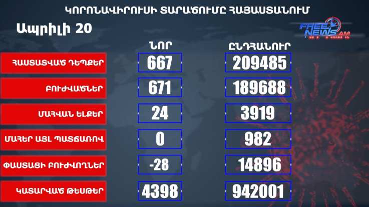 Հայաստանում հաստատվել է կորոնավիրուսի 667 նոր դեպք, մահացել է 24 մարդ