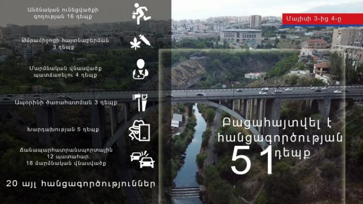 Մայիսի 3-4-ը բացահայտվել է հանցագործության 51 դեպք