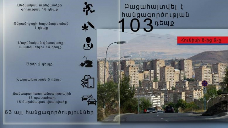 Հունիսի 8-9-ը բացահայտվել է հանցագործության 103 դեպք