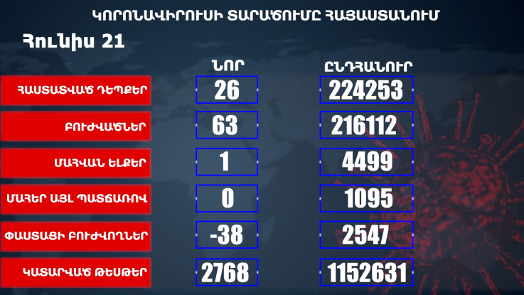 Հաստատվել է կորոնավիրուսային հիվանդության 26 նոր դեպք, ունենք 63 առողջացած