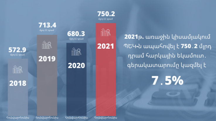 ՊԵԿ-ը 2021-ի 1-ին կիսամյակում ապահովել է 750.2 մլրդ դրամ հարկային եկամուտներ