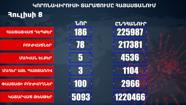 Հաստատվել է կորոնավիրուսի 186 նոր դեպք, առողջացել 78 քաղաքացի