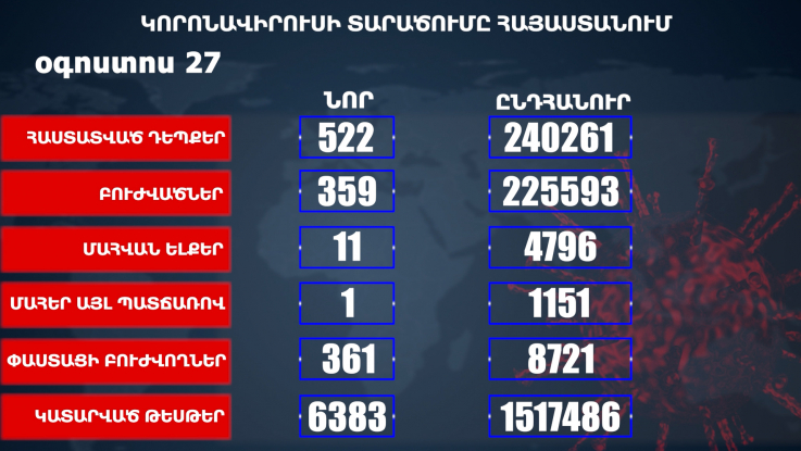 Հաստատվել է կորոնավիրուսի 522 նոր դեպք, առողջացել 359 քաղաքացի
