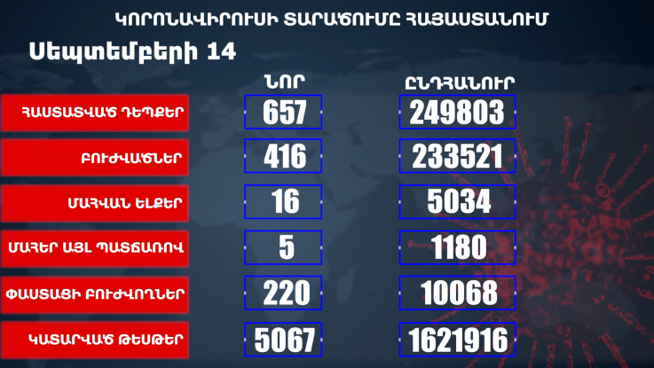 Հաստատվել է կորոնավիրուսի 657 նոր դեպք, առողջացել 416 քաղաքացի