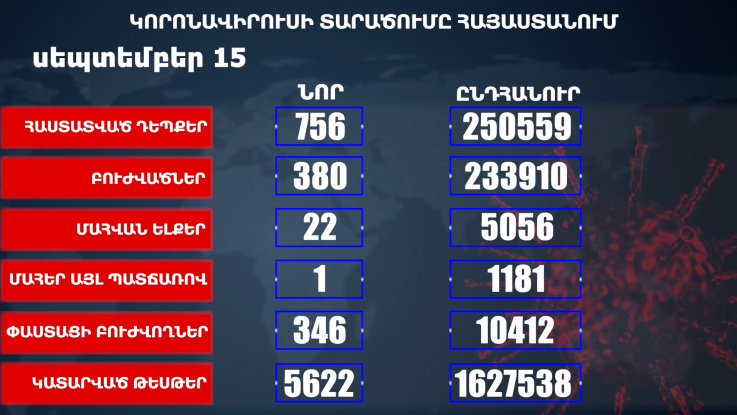 Հաստատվել է կորոնավիրուսի 756 նոր դեպք, առողջացել 380 քաղաքացի