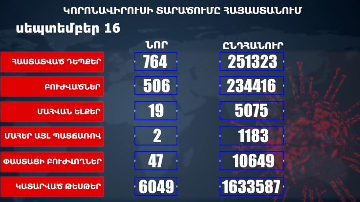 Հաստատվել է կորոնավիրուսի 764 նոր դեպք, առողջացել 506 քաղաքացի