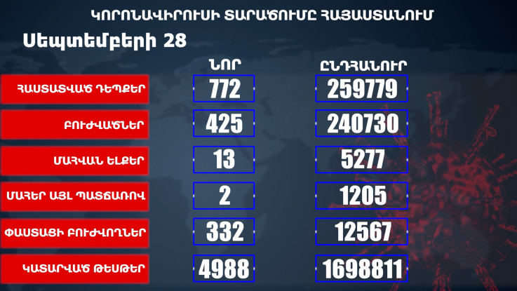 Հաստատվել է կորոնավիրուսի 772 նոր դեպք, առողջացել 425 քաղաքացի