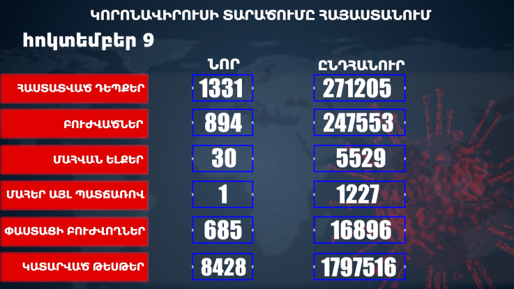 Հաստատվել է կորոնավիրուսի 1331 նոր դեպք, առողջացել 894 քաղաքացի