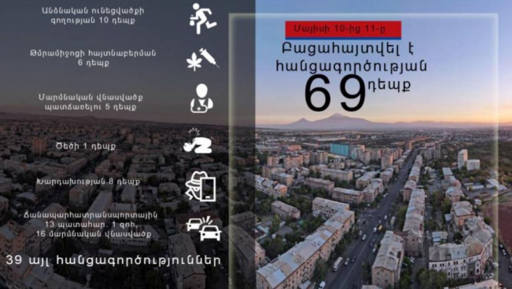 Մեկ օրում բացահայտվել է 69 հանցագործություն. հայտնաբերվել է 2 հետախուզվող. կամավոր ներկայացել է 10-ը