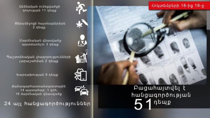 Մեկ օրում ոստիկանները բացահայտել են հանցագործության 51 դեպք, որից՝ 1-ը նախկինում կատարված
