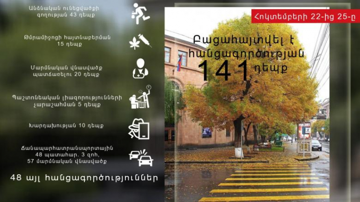 Հոկտեմբերի 22-ից 25-ը բացահայտվել է հանցագործության 141 դեպք