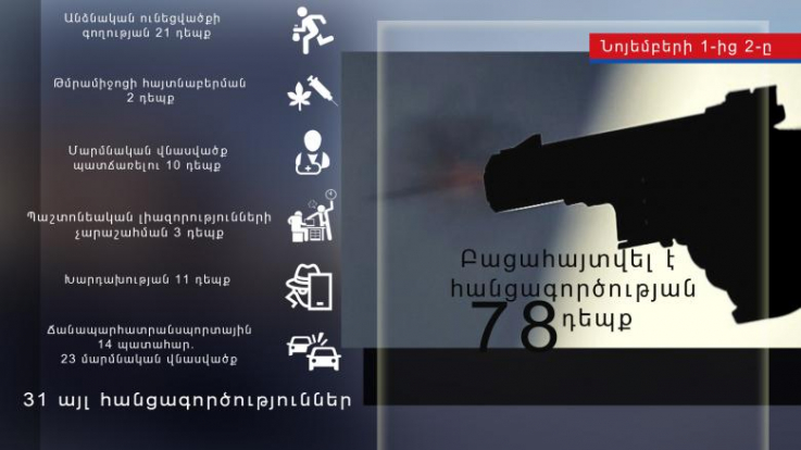 Նոյեմբերի 1-ից 2-ը բացահայտվել է հանցագործության 78 դեպք